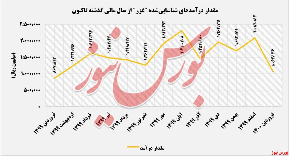 درآمدهای شناسایی شده غزر+بورس نیوز