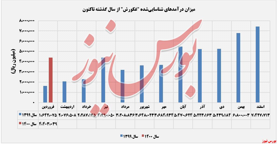 عملکرد ماهانه غکورش+بورس نیوز