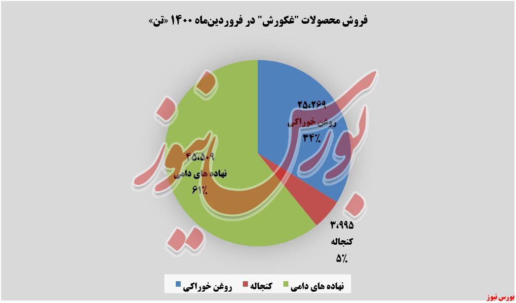 فروش محصولات غکورش+بورس نیوز