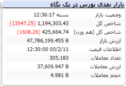 شاخص در نخستین روز هفته با افت ۱۳ هزار واحدی مواجه شد