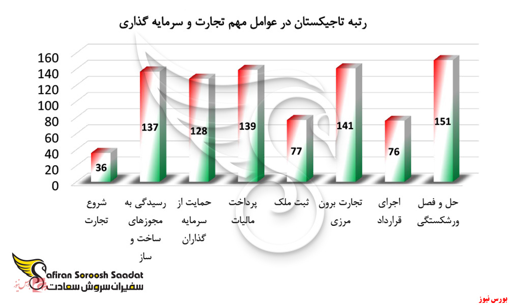 بررسی استارت آپ تاجیکستان+بورس نیوز