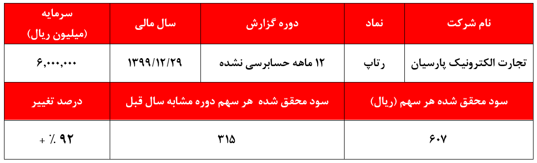 نقش پررنگ سود‌های غیرعملیاتی در تعدیل مثبت چشمگیر 