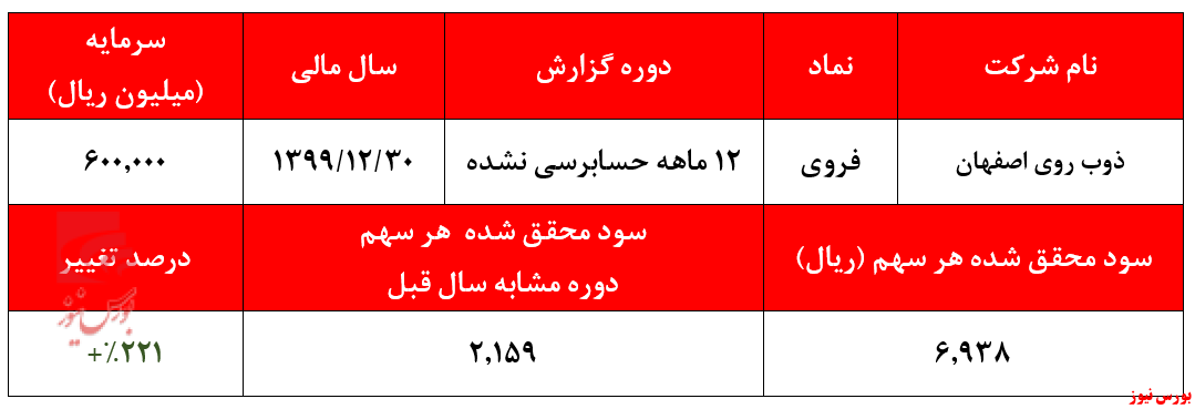 رشد ۲۲۱ درصدی سودآوری 