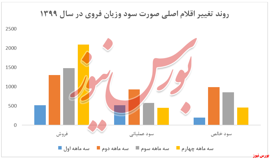 رشد ۲۲۱ درصدی سودآوری 