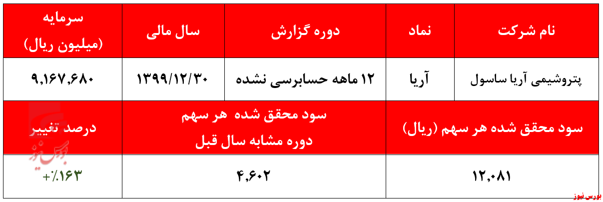 روند افزایش سودآوری 