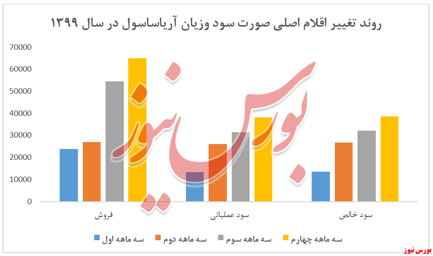 روند افزایش سودآوری 