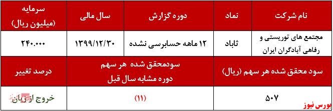 عملکرد سالانه ثاباد+بورس نیوز