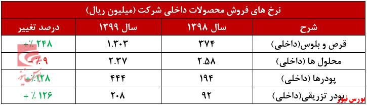 نرخ فروش محصولات داخلی ددام+بورس نیوز