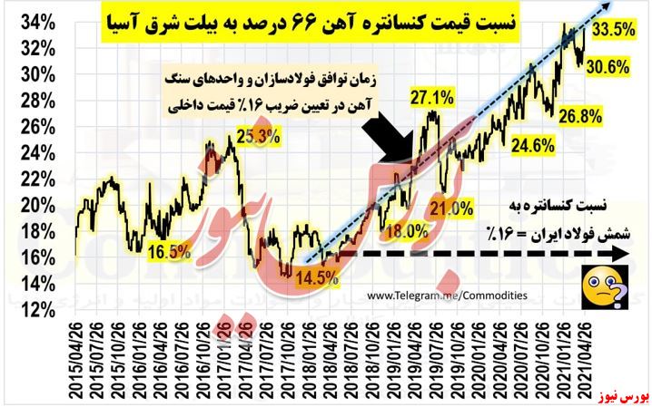 آخرین وضعیت گروه سنگ آهن در بازار و مقایسه کگل و کچاد