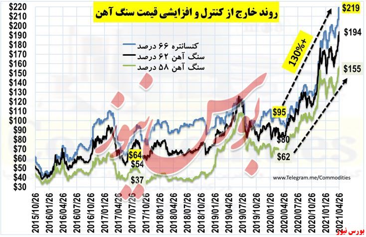 آخرین وضعیت گروه سنگ آهن در بازار و مقایسه کگل و کچاد