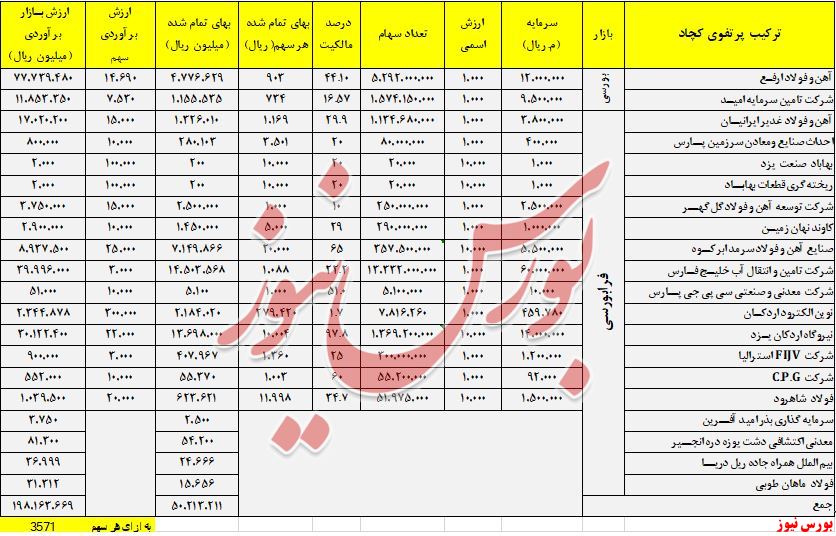 آخرین وضعیت گروه سنگ آهن در بازار و مقایسه کگل و کچاد