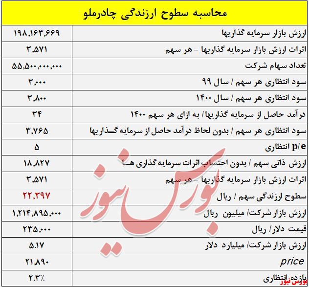 آخرین وضعیت گروه سنگ آهن در بازار و مقایسه کگل و کچاد