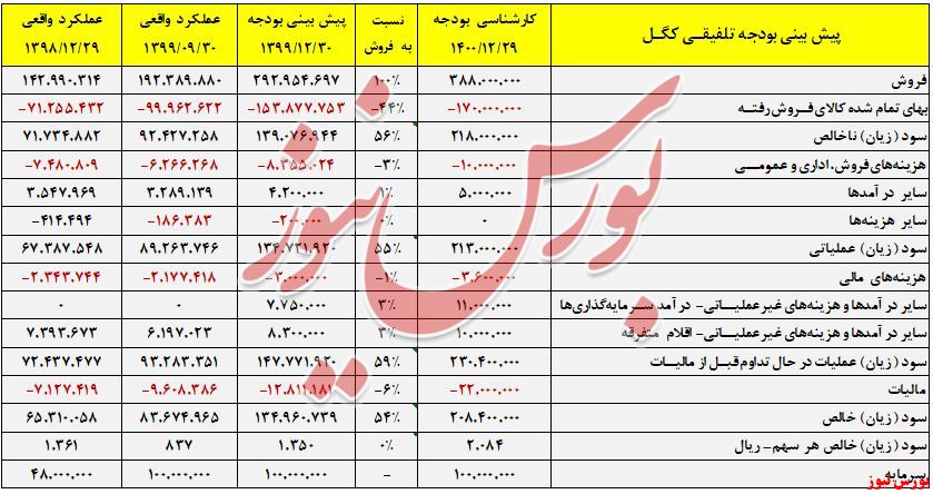 آخرین وضعیت گروه سنگ آهن در بازار و مقایسه کگل و کچاد
