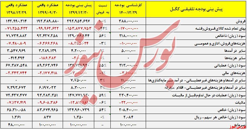 آخرین وضعیت گروه سنگ آهن در بازار و مقایسه کگل و کچاد