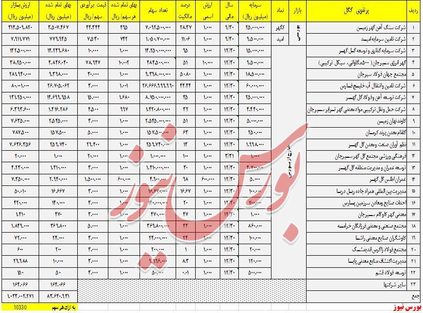 آخرین وضعیت گروه سنگ آهن در بازار و مقایسه کگل و کچاد