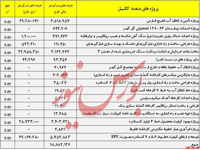 آخرین وضعیت گروه سنگ آهن در بازار و مقایسه کگل و کچاد