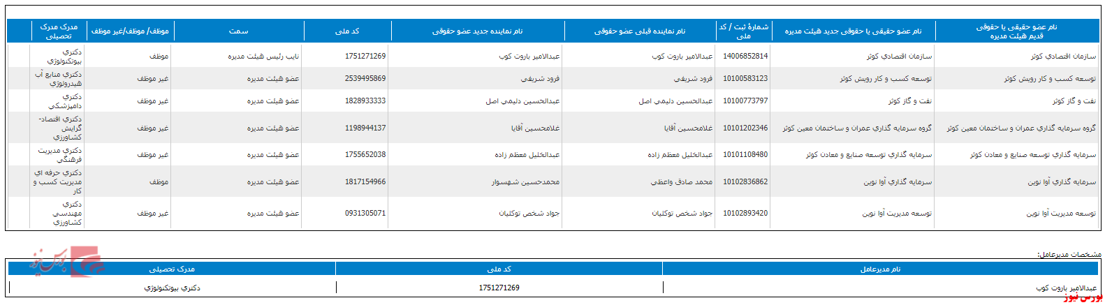 تغییر در ترکیب اعضای هیات مدیره  زکوثر+بورس نیوز