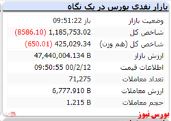 شاخص در این لحظات با افت ۸ هزار واحدی مواجه است