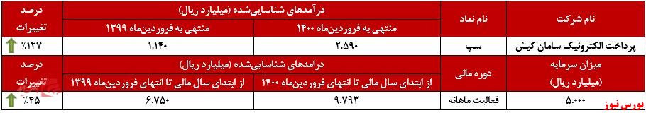 عملکرد ماهانه سپ+بورس نیوز