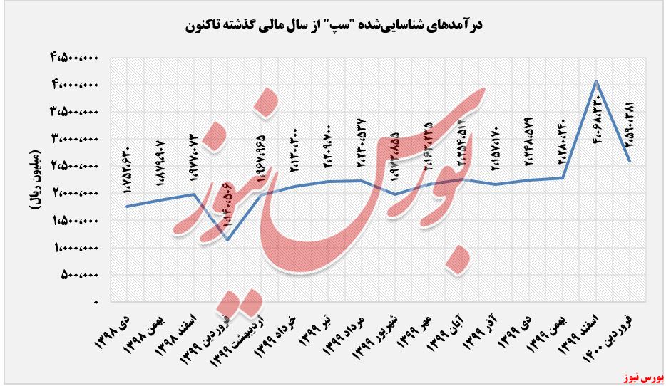 درآمدهای عملیاتی 