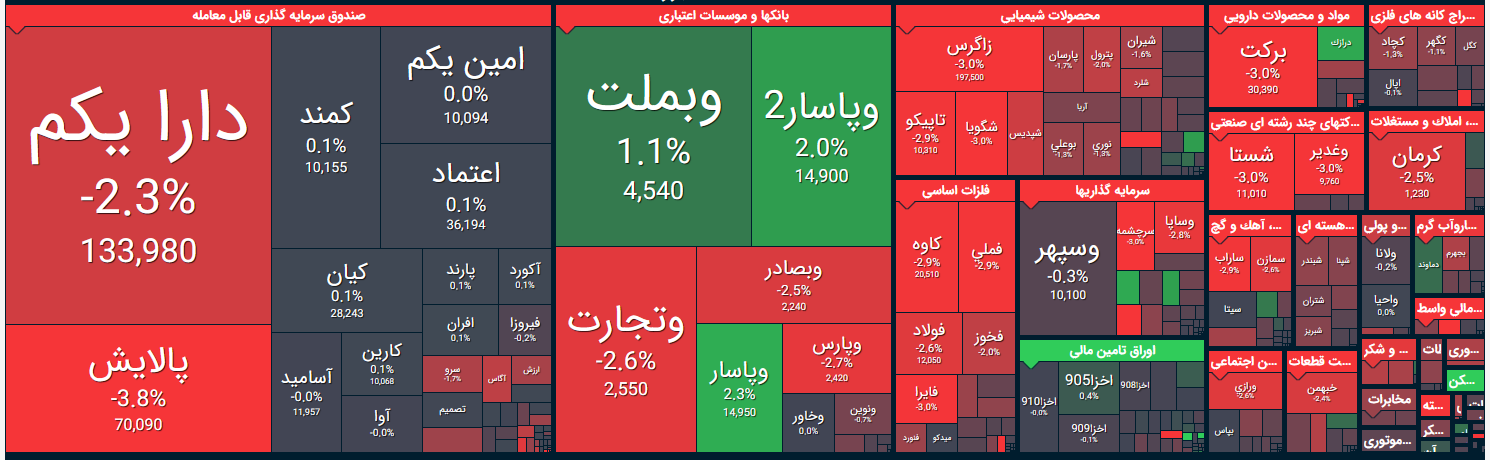 چرا روند منفی بازار ادامه دارد؟