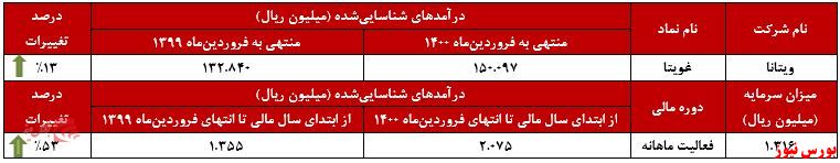 عملکرد ماهانه غویتا+بورس نیوز