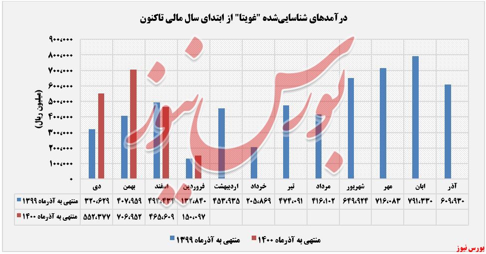 درآمدهای عملیاتی غویتا+بورس نیوز