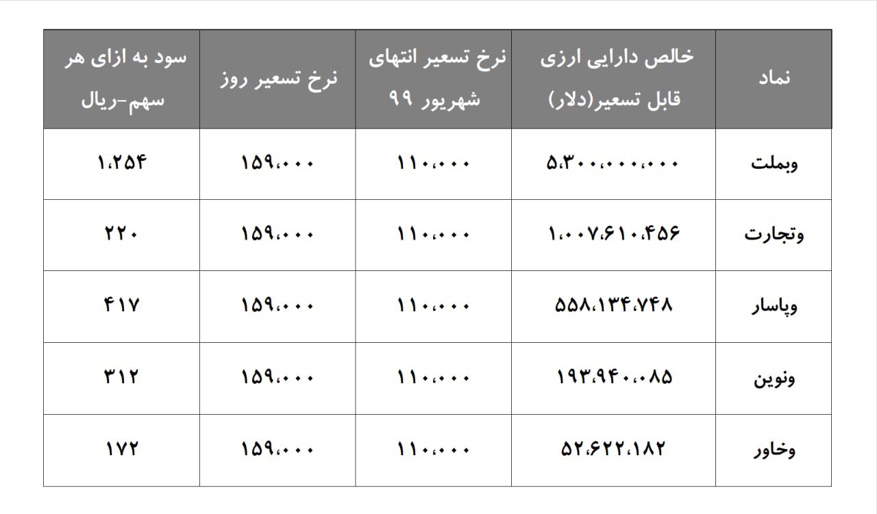 ارقام تقریبی تراز ارزی و سود قابل شناسایی برخی از نمادهای بانکی