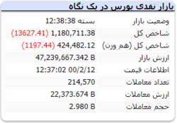 رنگ قرمز شاخص در انتهای بازار