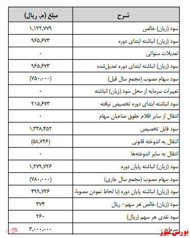 آخرین اخبار مجامع امروز ۱۴۰۰/۰۲/۱۲