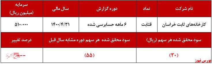 عملکرد سالانه قثابت+بورس نیوز