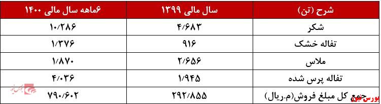 مبلغ فروش محصولات قثابت+بورس نیوز