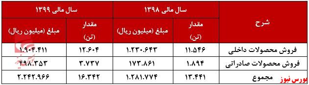 میزان فروش غمینو+بورس نیوز