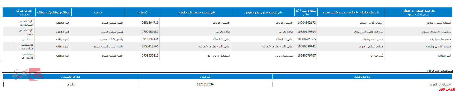 تغییر در هیات مدیره قتربت+بورس نیوز