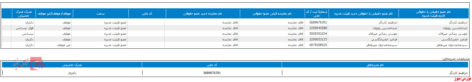 تغییر هیات مدیره دانا+بورس نیوز