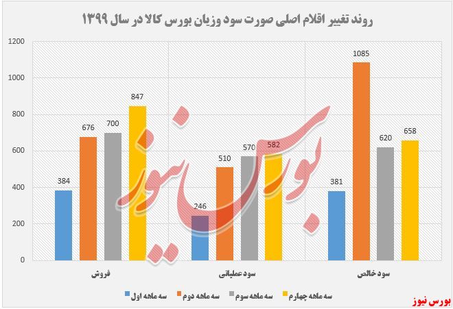 صورت سود و زیان بورس کالا+بورس نیوز