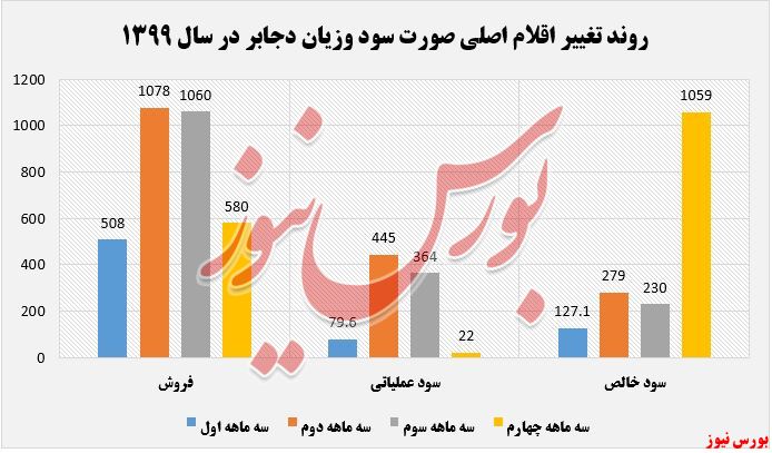 سود ۷۴۵ ریالی هر سهم دجابر در سال ۱۳۹۹