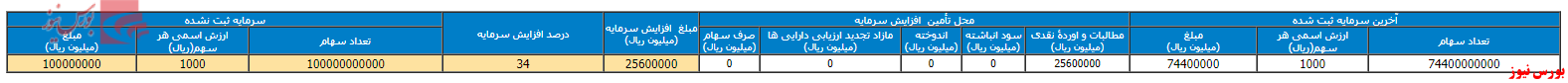 تصویب افزایش نقدینگی کگل+بورس نیوز