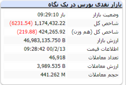 با گذشت حدود ۳۰ دقیقه از بازار شاخص افت ۶ هزار واحدی دارد