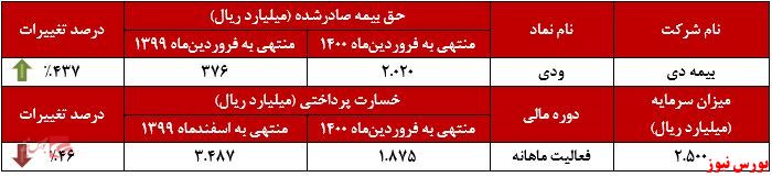 عملکرد ماهانه ودی+بورس نیوز