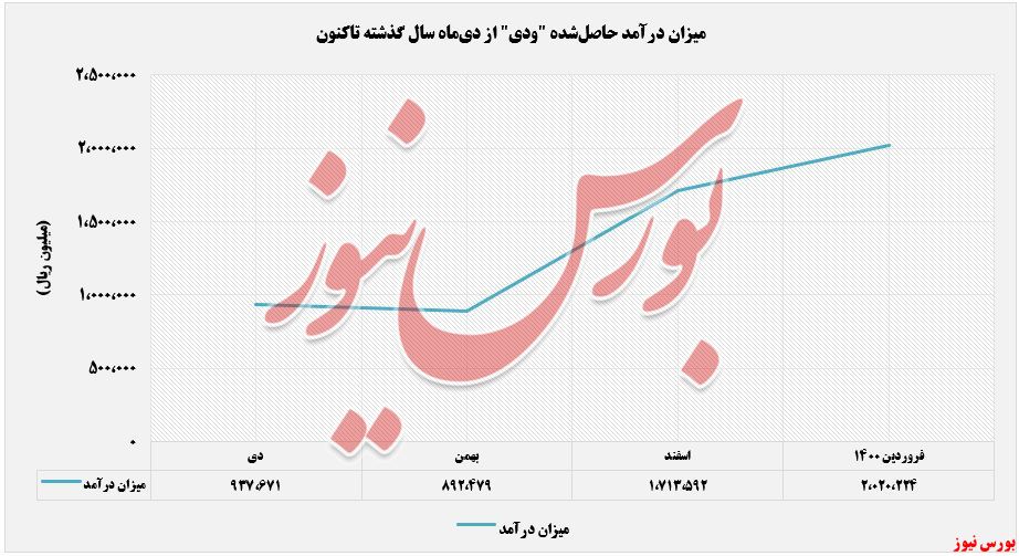 درآمدهای شناسایی شده ودی+بورس نیوز