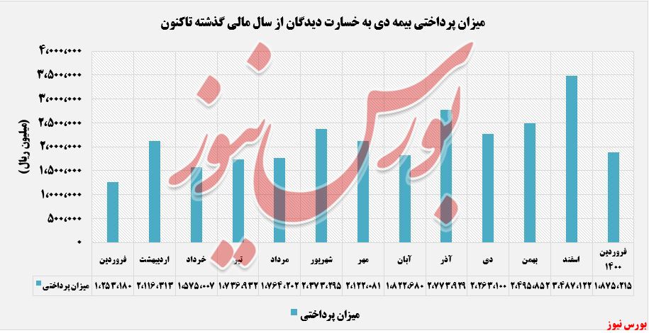 خسارت پرداختی ودی+بورس نیوز