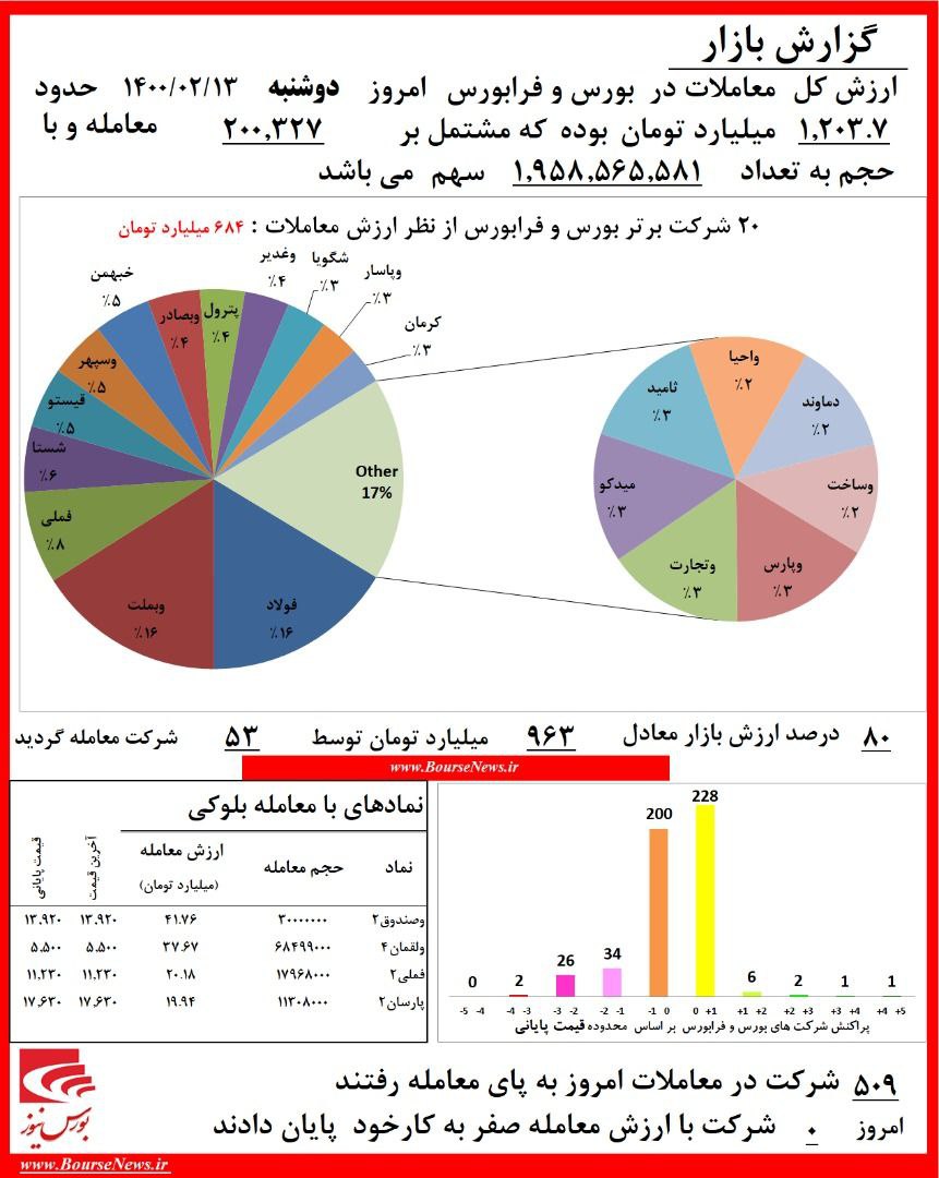 سقوط شاخص به یک میلیون و ۱۶۷ هزار واحد