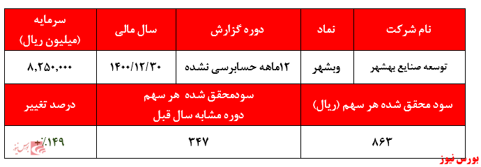 گزارش حسابرسی نشده وبشهر+بورس نیوز