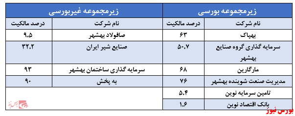 زیرمجموعه غیربورسی وبشهر+بورس نیوز