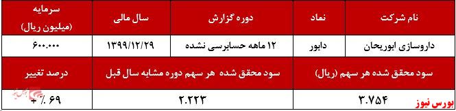 عملکرد سالانه دابور+بورس نیوز