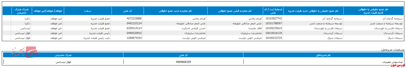 ترکیب جدید در هیات مدیره سپاها+بورس نیوز