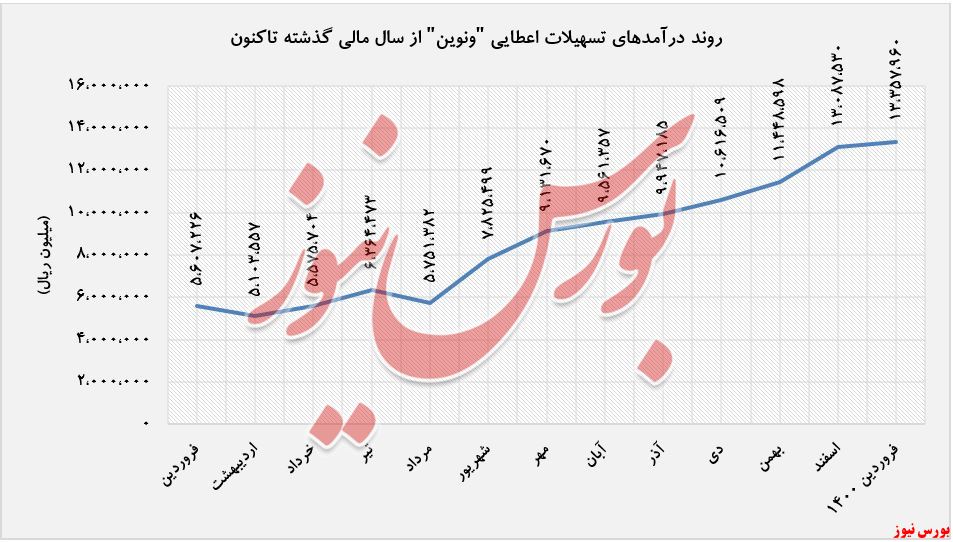 درامد تسهیلات اعطایی ونوین+ب.رس نیوز