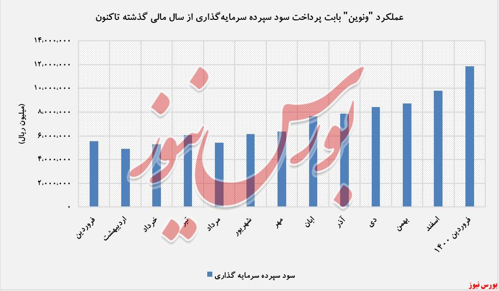 سود سپرده سرمایه گذاری ونوین+بورس نیوز