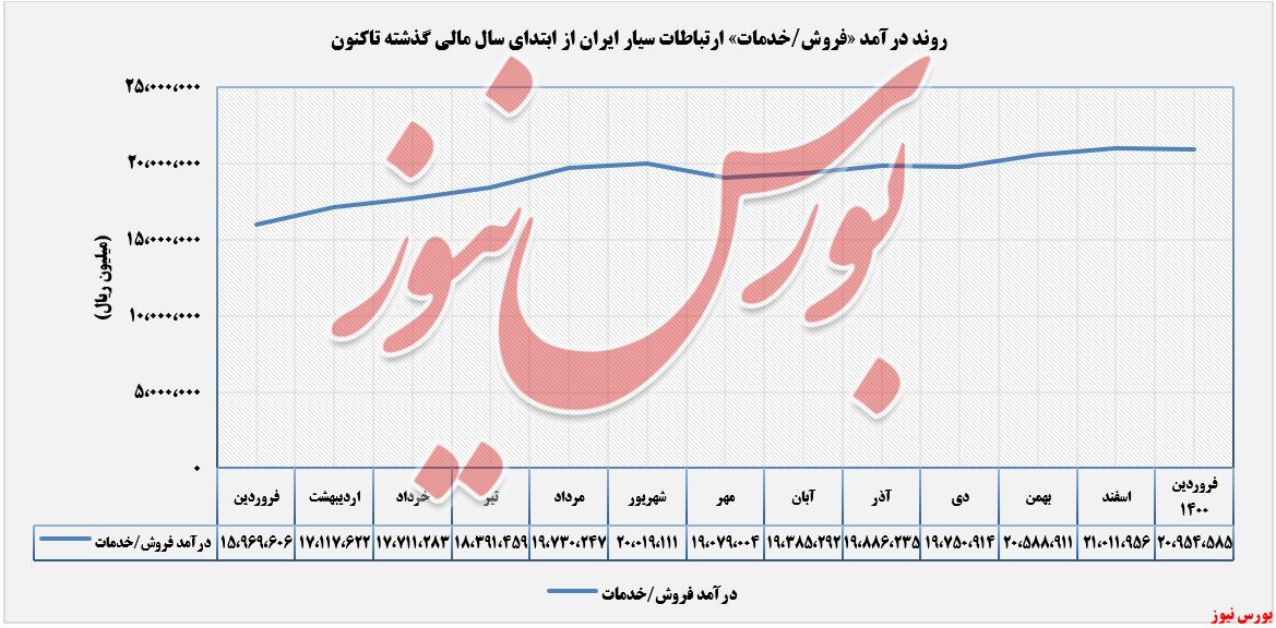 درآمدهای شناسایی شده همراه+بورس نیوز